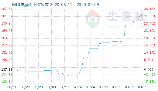 9月9日MDI与氨纶比价指数图