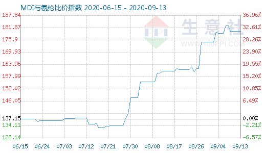 9月13日MDI与氨纶比价指数图