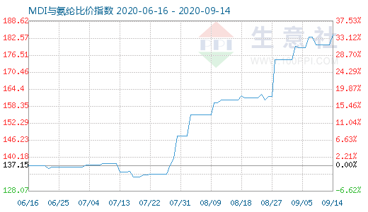 9月14日MDI与氨纶比价指数图