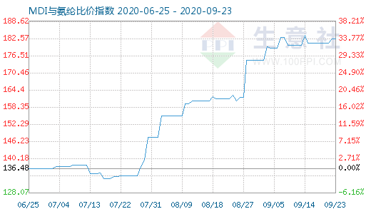 9月23日MDI与氨纶比价指数图