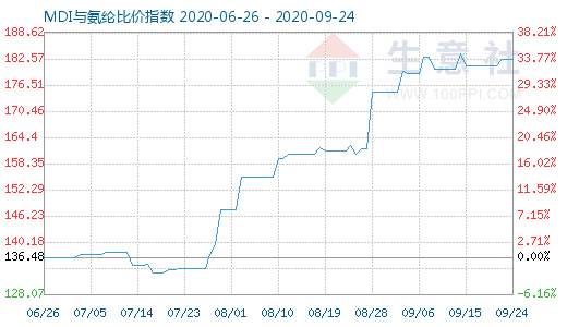 9月24日MDI与氨纶比价指数图