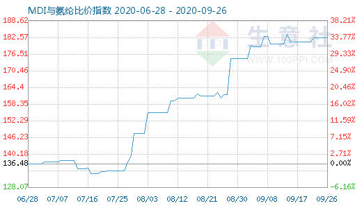 9月26日MDI与氨纶比价指数图