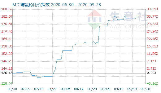 9月28日MDI与氨纶比价指数图