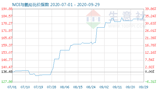 9月29日MDI与氨纶比价指数图