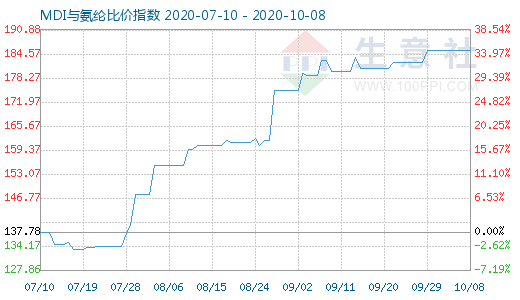 10月8日MDI与氨纶比价指数图