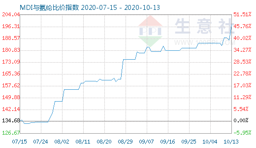 10月13日MDI与氨纶比价指数图