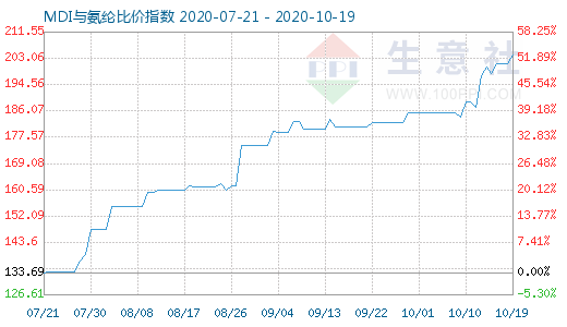 10月19日MDI与氨纶比价指数图