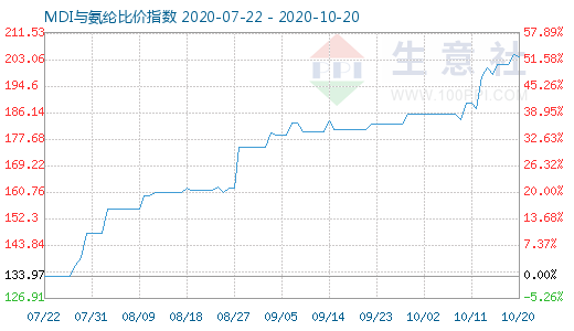 10月20日MDI与氨纶比价指数图