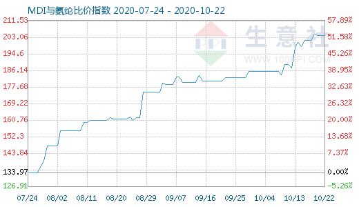 10月22日MDI与氨纶比价指数图