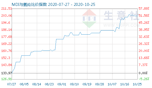 10月25日MDI与氨纶比价指数图