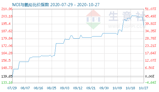 10月27日MDI与氨纶比价指数图