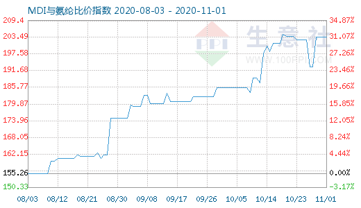 11月1日MDI与氨纶比价指数图