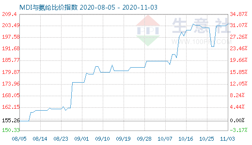 11月3日MDI与氨纶比价指数图