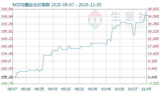 11月5日MDI与氨纶比价指数图