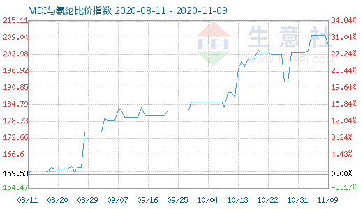 11月9日MDI与氨纶比价指数图