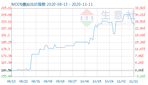 11月11日MDI与氨纶比价指数图