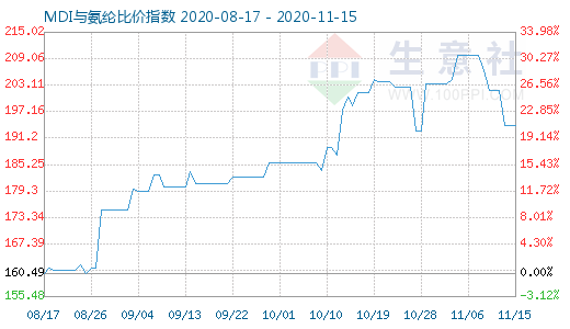 11月15日MDI与氨纶比价指数图