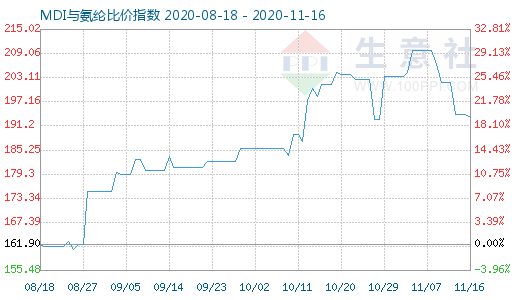 11月16日MDI与氨纶比价指数图