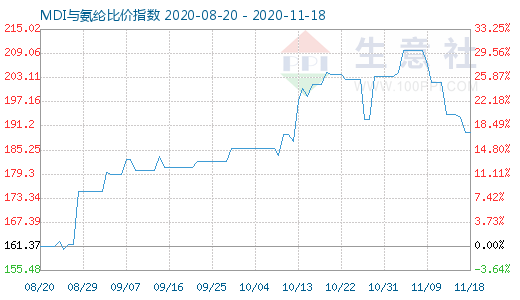 11月18日MDI与氨纶比价指数图