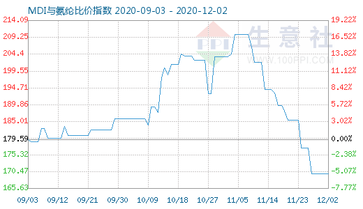 12月2日MDI与氨纶比价指数图