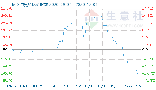 12月6日MDI与氨纶比价指数图