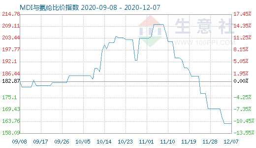 12月7日MDI与氨纶比价指数图