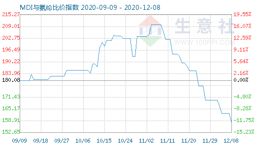 12月8日MDI与氨纶比价指数图