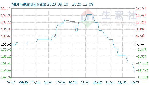 12月9日MDI与氨纶比价指数图