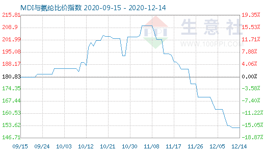 12月14日MDI与氨纶比价指数图