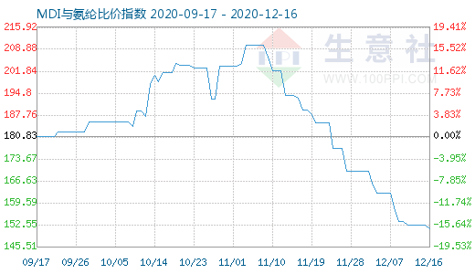 12月16日MDI与氨纶比价指数图