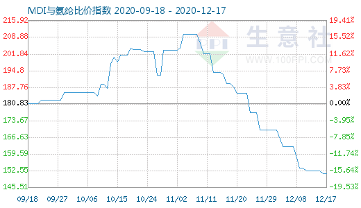 12月17日MDI与氨纶比价指数图