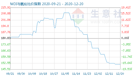 12月20日MDI与氨纶比价指数图