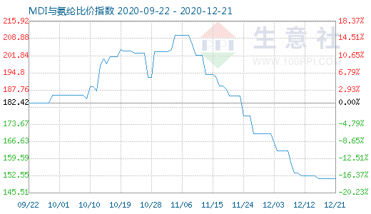 12月21日MDI与氨纶比价指数图