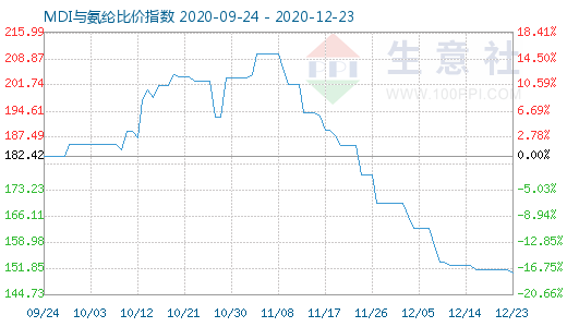 12月23日MDI与氨纶比价指数图