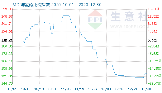 12月30日MDI与氨纶比价指数图