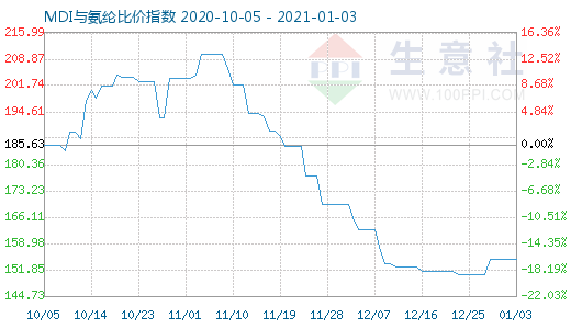 1月3日MDI与氨纶比价指数图