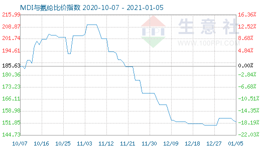 1月5日MDI与氨纶比价指数图