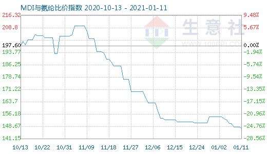 1月11日MDI与氨纶比价指数图