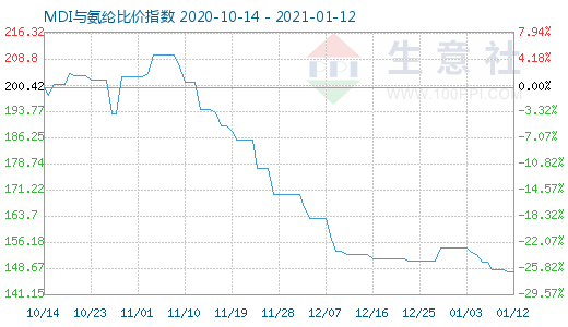 1月12日MDI与氨纶比价指数图