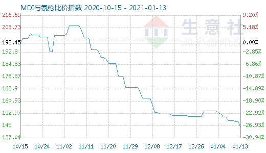 1月13日MDI与氨纶比价指数图