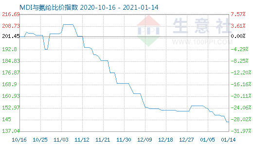 1月14日MDI与氨纶比价指数图