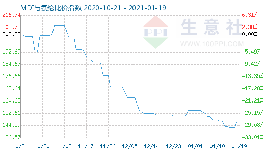 1月19日MDI与氨纶比价指数图