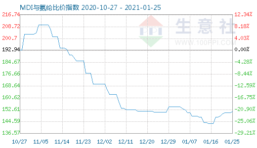 1月25日MDI与氨纶比价指数图