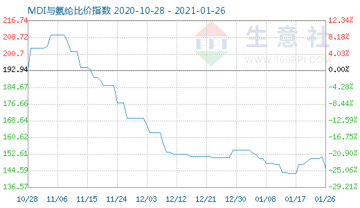 1月26日MDI与氨纶比价指数图