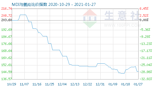 1月27日MDI与氨纶比价指数图