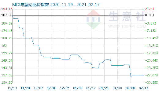 2月17日MDI与氨纶比价指数图