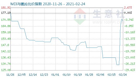 2月24日MDI与氨纶比价指数图