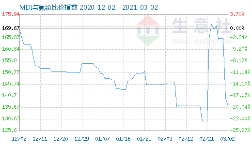 3月2日MDI与氨纶比价指数图