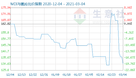 3月4日MDI与氨纶比价指数图