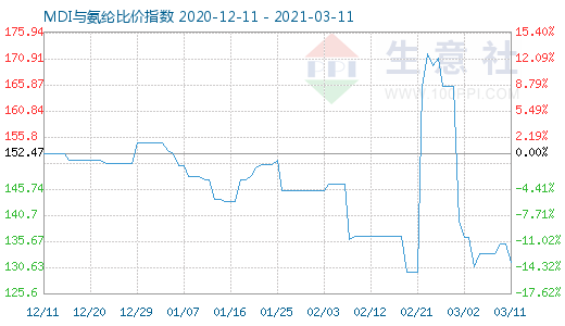 3月11日MDI与氨纶比价指数图